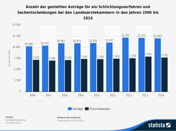Statistik: Anzahl der Schlichtungsverfahren bei den Landesärztekammern (Quelle: STATISTA / Bundesärztekammer)