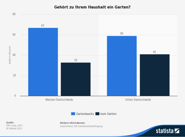 Statistik: Besitz eines Gartens im Haushalt nach Ost und West