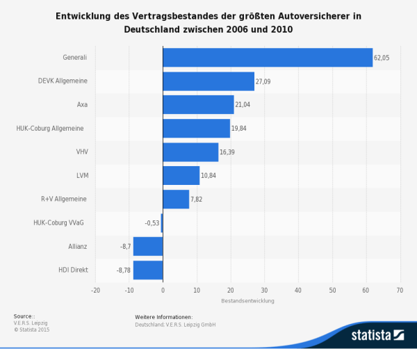 DEVK mit steigender Zahl von Autoversicherungen (Quelle: STATISTA / V.E.R.S Leipzig)