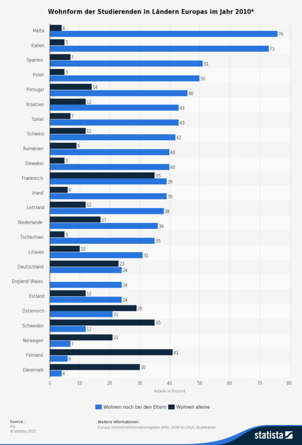 Statistik: Wohnen Studenten allein oder noch bei ihren Eltern - nach Ländern in Europa (Quelle: STATISTA / HIS)