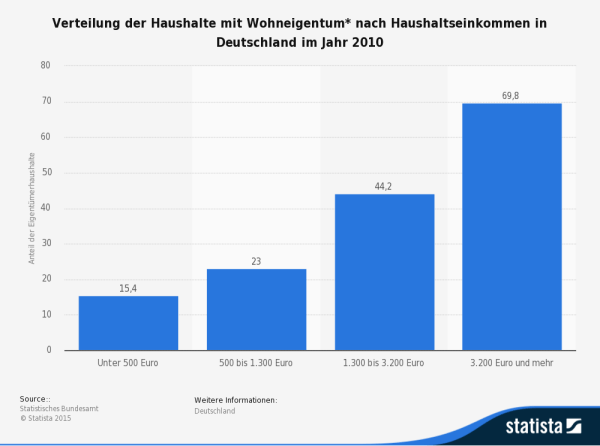 Verteilung der Haushalte mit Wohneigentum* nach Haushaltseinkommen in Deutschland im Jahr 2010 (Quelle: STATISTA / Statistisches Bundesamt)