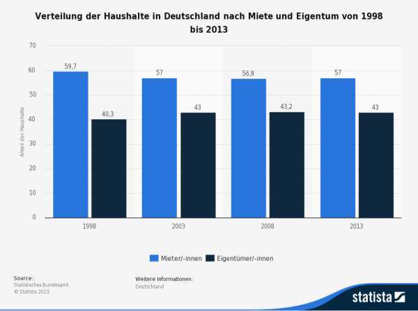 Immobilienbesitz vs. Miete: Wie hoch ist der Anteil der Eigentümer vs. Mieter von 1998 bis 2013 (Quelle: STATISTA / Statistisches Bundesamt)