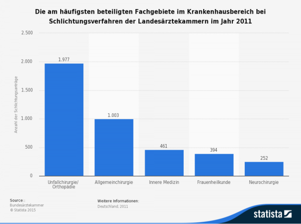 Statistik: Wo kommt es am häufigsten zu Streitigkeiten über Behandlungsfehler, Schadenersatz und angebliche Arztpfuscherei im Krankenhaus? (Quelle: STATISTA / Bundesärztekammer)