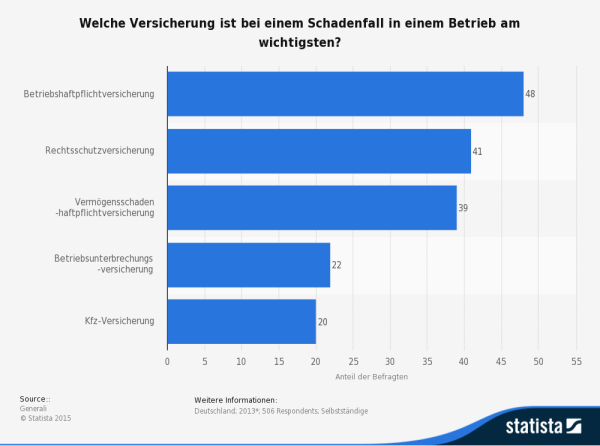 Welche Versicherung ist bei einem Schadenfall in einem Betrieb am wichtigsten? (Quelle: STATISTA / Generali)