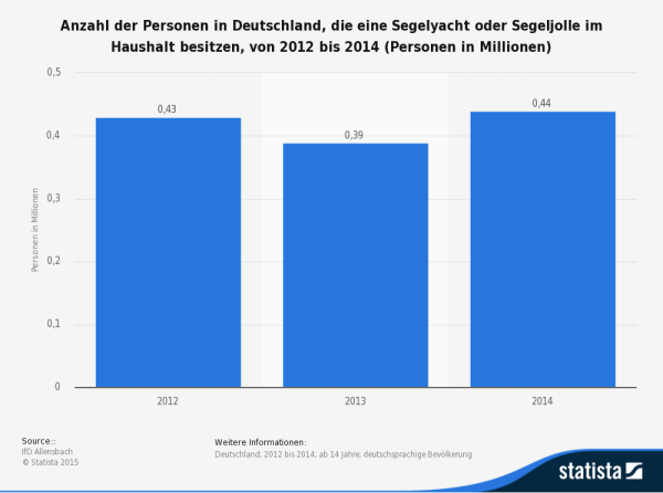 Bei rund 440.000 Personen ist im Haushalt eine Segeljolle oder Segelyacht vorhanden (Quelle: STATISTA / IfD Allensbach)