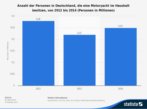 Bei rund 250.000 Personen ist im Haushalt ein Motorboot vorhanden (Quelle: STATISTA / IfD Allensbach)