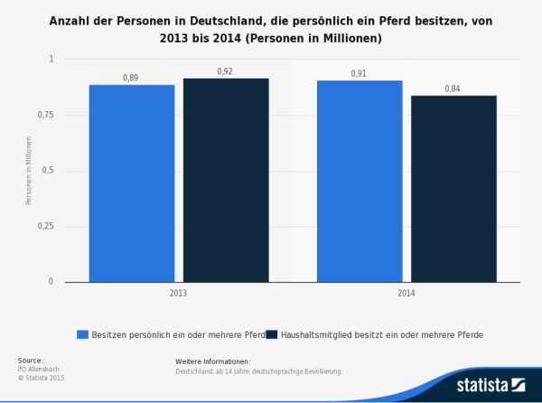 Laut dieser Erhebung besitzen rund 910.000 Deutsche ein Pferd - oder gar mehrere Pferde (Quelle: STATISTA / IfD Allensbach)