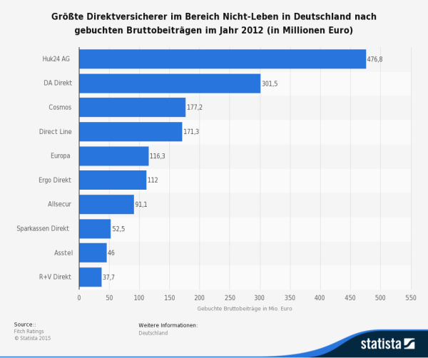  Größte Direktversicherer im Bereich Nicht-Leben in Deutschland nach gebuchten Bruttobeiträgen im Jahr 2012 (in Millionen Euro) - Quelle: STATISTA / Fitch