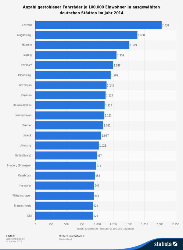 Anzahl gestohlener Fahrräder je 100.000 Einwohner in ausgewählten deutschen Städten im Jahr 2014 (Quelle: STATISTA / billiger.de)