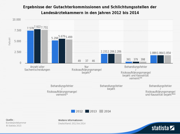 Statistik: Wie oft wird in Schlichtungsverfahren ein Behandlungsfehler verneint, wie oft bestätigt? (Quelle: STATISTA / Bundesärztekammer)