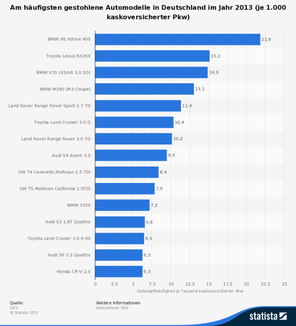 Statistik: Am häufigsten gestohlene Automodelle in Deutschland im Jahr 2013 (je 1.000 kaskoversicherter Pkw) - Quelle: STATISTA / GDV