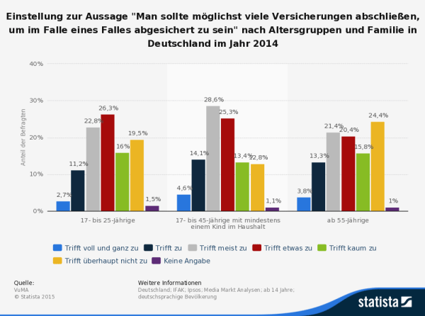 Statistik zur Einstellung "besser möglichst viele Versicherungen abschließen, um optimal geschützt zu sein" (Quelle: STATISTA / VuMa)