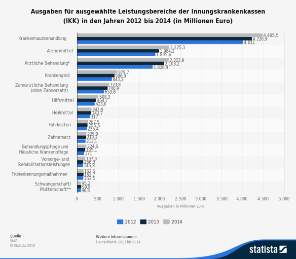 Statistik:  Ausgaben für ausgewählte Leistungsbereiche der Innungskrankenkassen (IKK) in den Jahren 2012 bis 2014 (in Millionen Euro) - Quelle: STATISTA / BMG