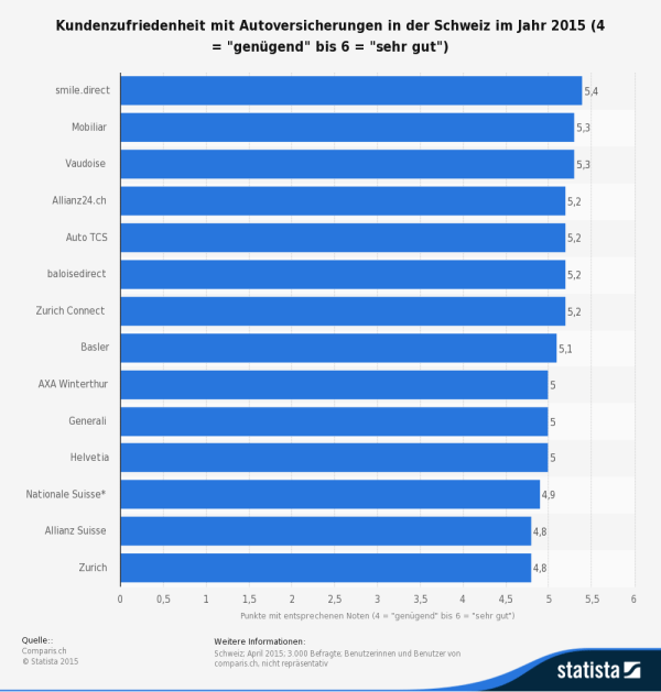 Statistik: Kundenzufriedenheit mit Autoversicherungen in der Schweiz im Jahr 2015 (4 = "genügend" bis 6 = "sehr gut") - Quelle: STATISTA / Comparis.ch