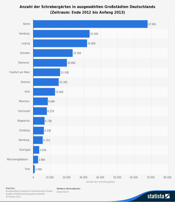 Statistik: Anzahl der Schrebergärten in deutschen Großstädten