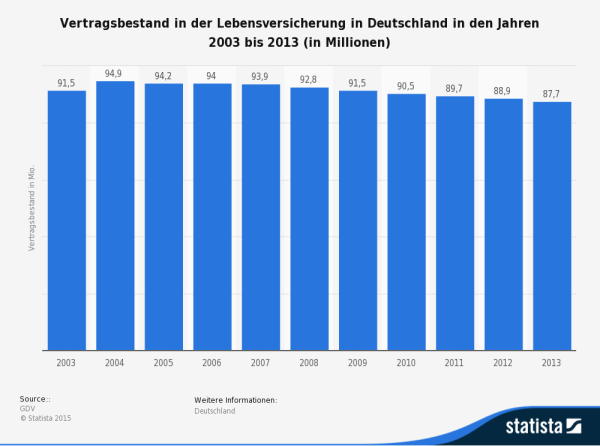 Statistik: Vertragsbestand Lebensversicherungen (Quelle: STATISTA / GDV)