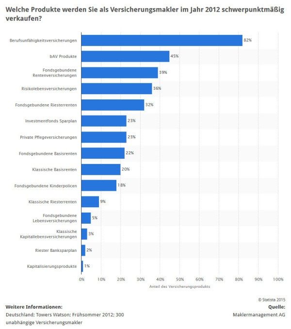 Die Statistik zeigt die Ergebnisse einer Umfrage unter unabhängigen Versicherungsmaklern in Deutschland hinsichtlich der Absatzchancen für Versicherungsprodukte im Jahr 2012. 20 Prozent der befragten Makler sehen gute Absatzchancen für klassische Basisrenten. (Quelle: STATISTA / Maklermanagement AG)