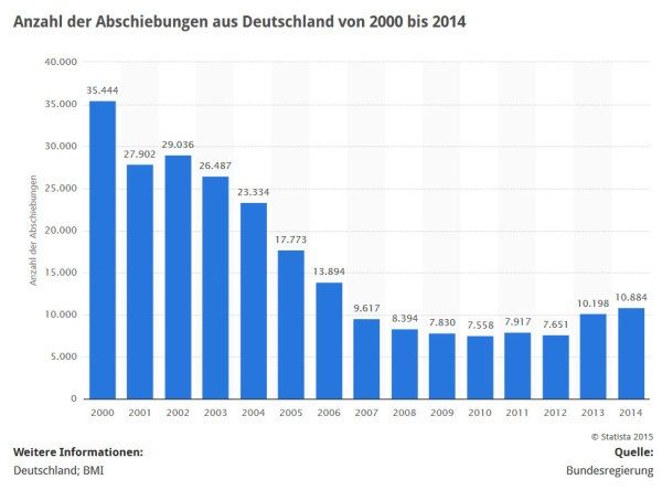 Zahl der Abschiebungen aus Deutschland über die Jahre (Quelle: STATISTA / Bundesregierung)