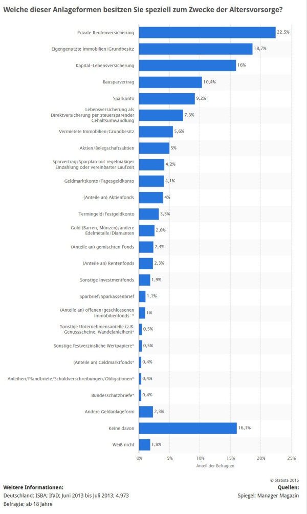 Statistik: Welche Anlageformen zur Altersvorsorge sind wie verbreitet? (Quelle: STATISTA / Spiegel / Manager Magazin)