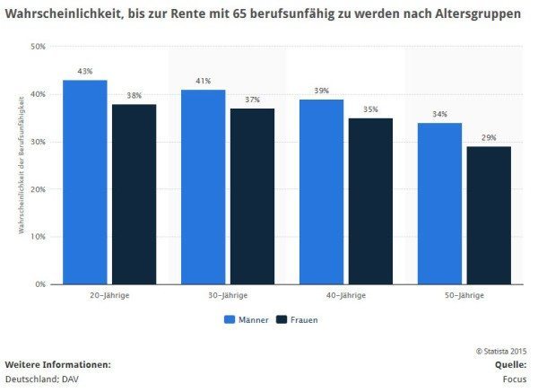 Statistische Wahrscheinlichkeit für bestimmte Altersgruppen, bis zur Rente (65) berufsunfähig zu werden: Das Risiko der Berufsunfähigkeit beträgt für Männer im Alter von 30 Jahren erschreckende 41% (!) laut dieser Analyse (Quelle: STATISTA / DAV / Focus)