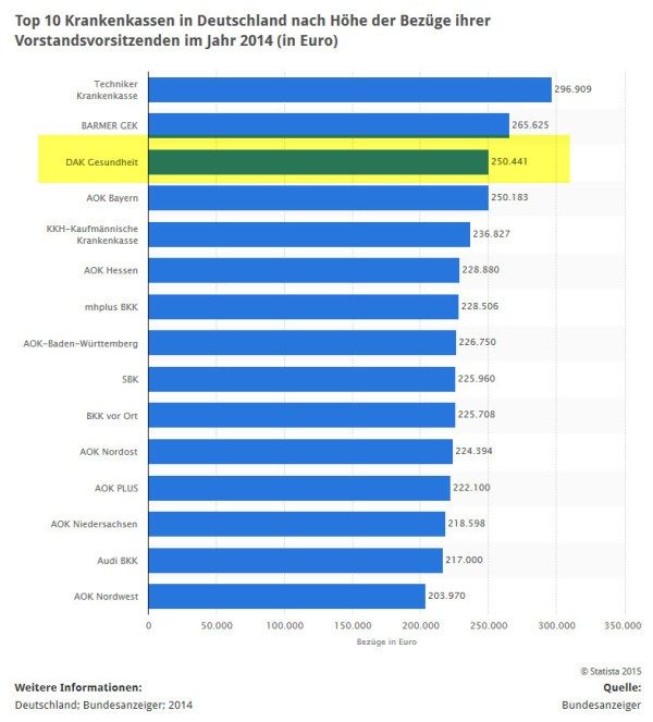 Gut 250.000 EUR verdiente der DAK-Vorstandsvorsitzende in 2014 (Quelle: STATISTA / Bundesanzeiger)