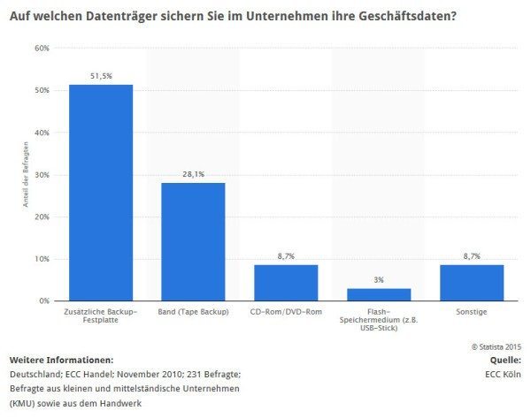 Mehr als die Hälfte der befragten Unternehmen sichert die vorhandenen Geschäftsdaten auf einer separaten Backup-HDD (Quelle: STATISTA / ECC Köln)