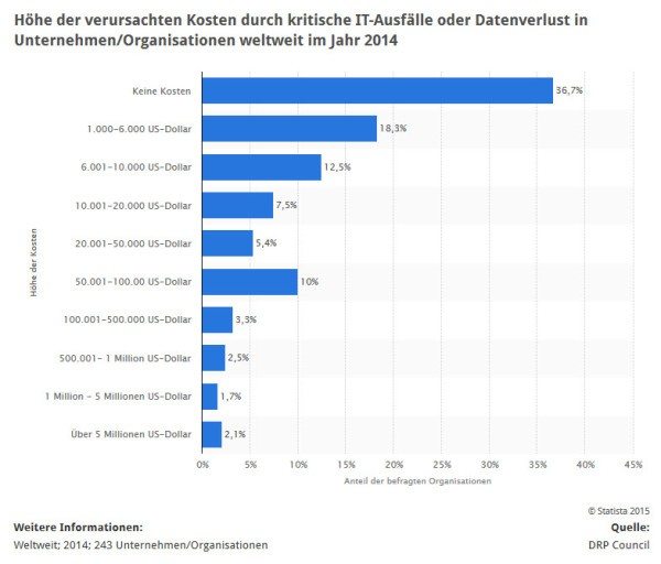 Welche Kosten verursachen Datenverlust und kritische IT-Ausfälle in Unternehmen? (Quelle: STATISTA / DRP Council)