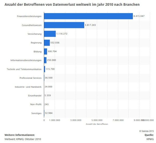 In welchen Branchen gibt es die meisten Betroffenen von Datenverlust? (Quelle: STATISTA / KPMG)