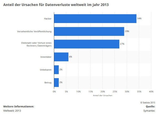 Was sind die häufigsten Ursachen für Datenverluste weltweit? (Quelle: STATISTA / Symantec)