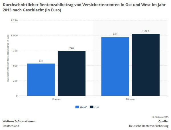 Die Statistik zeigt den durchschnittlichen Rentenzahlbetrag (nach Abzug von Krankenversicherung und Pflegeversicherung) von Versichertenrenten in Ost- und Westdeutschland im Jahr 2013 unterteilt nach Geschlecht. Versichertenrenten sind Renten, die auf Basis eigener Versicherungsleistungen gezahlt werden. Zu den Versichertenrenten gehören die Renten wegen Alters, die Renten wegen verminderter Erwerbsfähigkeit und die Erziehungsrente. Im Jahr 2013 lag der durchschnittliche monatliche Rentenzahlbetrag für Männer und Frauen in Ost und West bei insgesamt etwa 780 Euro, Frauen in Westdeutschland erhielten im Schnitt 537 Euro. (Quelle: STATISTA / Deutsche Rentenversicherung)