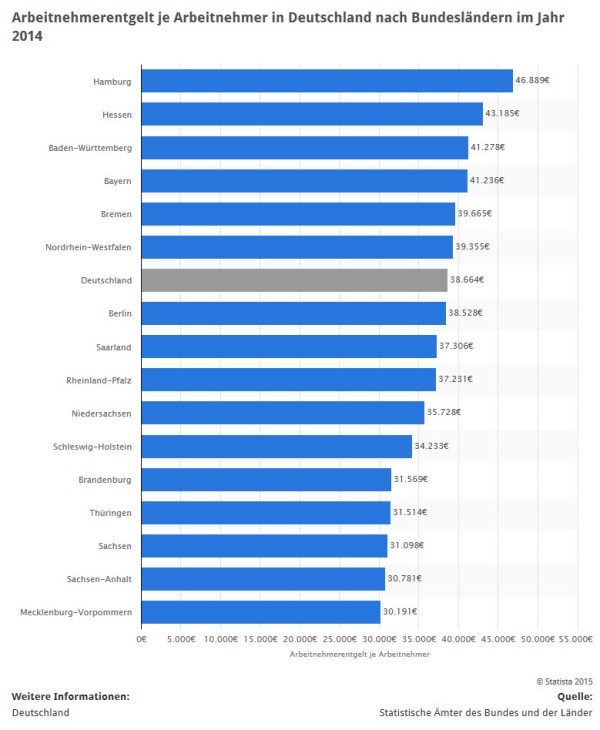 Durchschnittliches Arbeitnehmerentgelt nach Bundesländern: In 2014 betrug der Durchschnittsverdienst über ganz Deutschland rund 38.700 EUR / Jahr. Spitzenreiter ist Hamburg mit 46.900 EUR, Schlusslicht ist Mecklenburg Vorpommern mit 30.200 EUR (Quelle: STATISTA / Statistische Ämter des Bundes under Länder)