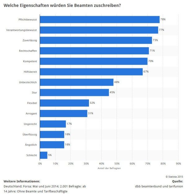 Wahrnehmung der Eigenschaften von Beamten (Quelle: STATISTA / dbb beamtenbund und tarifunion)