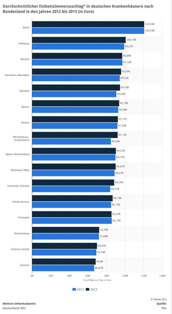 Was kostet in deutschen Krankenhäusern durchschnittlich der Einbettzimmer-Zuschlag - nach Bundeseländern (Quelle: STATISTA / PKV-Verband)