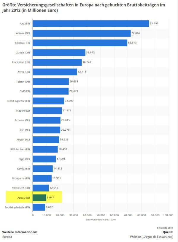 AGEAS in der Liste der größten Versicherer in Europa (Quelle: STATISTA)