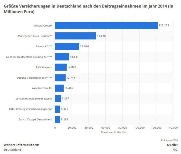 Die größten Versicherungsgesellschaften in Deutschland gemessen am Beitragsvolumen (Quelle: STATISTA / FAZ)