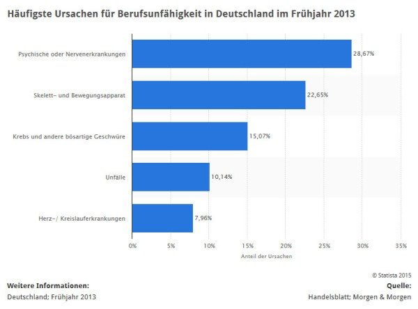 Häufigste Ursachen von Berufsunfähigkeit: Laut dieser Erhebung liegt der größte Ursachenblock im Bereich 'psychische oder Nervenerkrankungen' (Quelle: STATISTA / Handelsblatt / Morgen & Morgen)