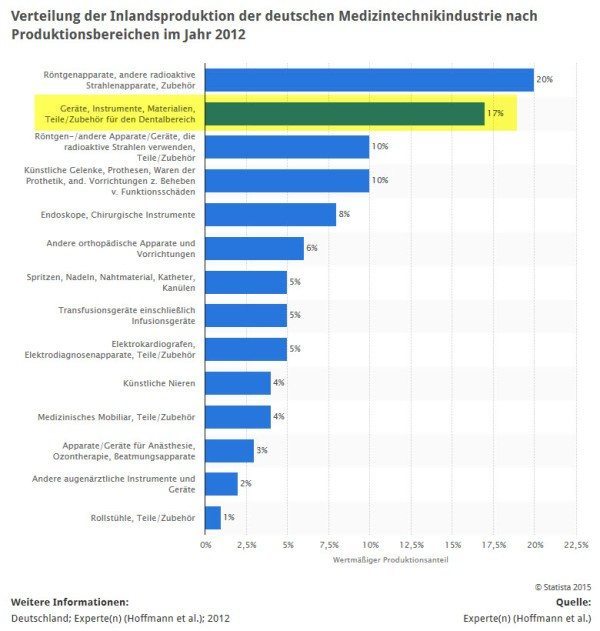 Die deutsche Medizintechnik-Industrie macht einen großen Teil ihres Geschäfts bzw. ihrer Produktion im Bereich der Dentaltechnik (Quelle: STATISTA / Hoffmann et al)