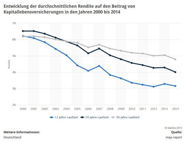 Entwicklung der durchschnittlichen Rendite von Kapitallebensversicherungen über die letzten Jahre (Quelle: STATISTA / map-report)