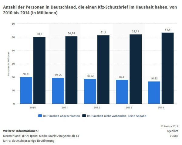 Statistik: Anzahl der Personen, bei denen im Haushalt ein KFZ-Schutzbrief (Autoschutzbrief) vorhanden ist (Quelle: STATISTA / VuMA)