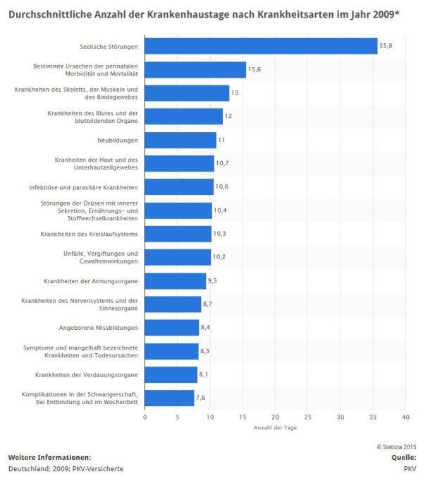 Wie viele Tage bleibt man je nach Krankheit durchschnittlich im Krankenhaus? (Quelle: STATISTA / PKV-Verband)