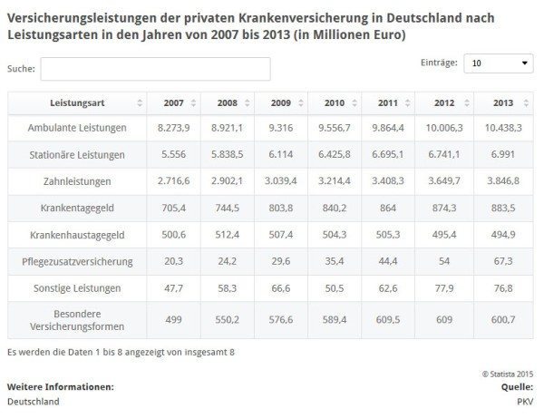 Die privaten Krankenkassen (PKVs) geben jährlich rund eine halbe Millarde Euro für die Zahlung von Krankenhaustagegeldern aus (Quelle: STATISTA / PKV-Verband)