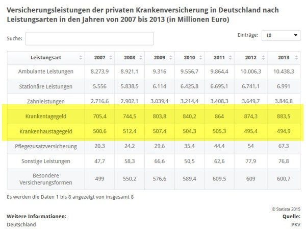 Krankenhaustagegeldversicherung vs. Krankentagegeldversicherung: Für die Zahlung von Krankentagegeld wenden die privaten Krankenkassen im Jahr fast 900 Millionen Euro auf. Zusätzlich fallen knapp 500 Millionen Euro bei den privaten Krankenversicherungen für Krankenhaustagegelder an (Quelle: STATISTA / PKV-Verband)