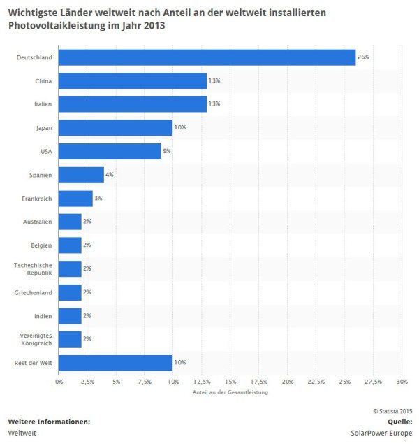 Welche Länder haben weltweit die meiste Photovoltaik- / Solar-Leistung installiert? (Quelle: STATISTA / SolarPower Europe)