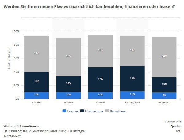 Laut dieser Erhebung will jeder zehnte Bürger das nächste Auto leasen; und immerhin 30% der Autokäufer wollen den Fahrzeugkauf (per Kredit) finanzieren (Quelle: STATISTA / ARAL)