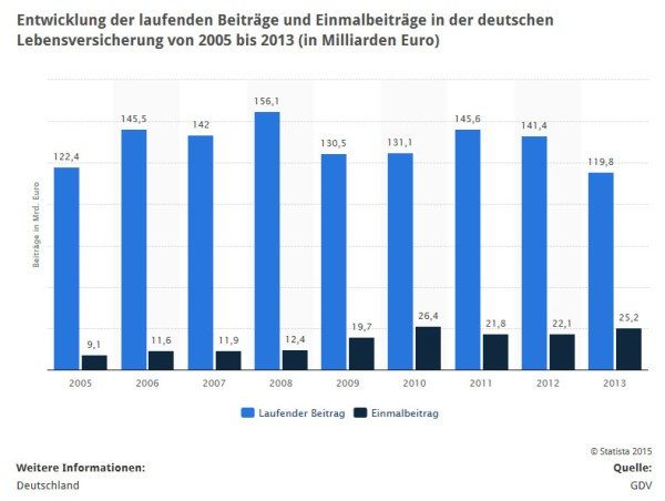 In den letzten Jahren ist das Geschäft der Lebensversicherungen und Rentenversicherungen gegen Einmalbeitrag deutlich angewachsen (Quelle: STATISTA / GDV)