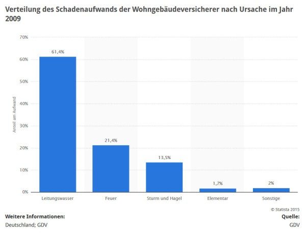 In der Wohngebäudeversicherung sind Leitungswasser-Schäden der Posten mit dem größten Schadenaufwand für die Versicherer (Quelle: STATISTA / GDV)