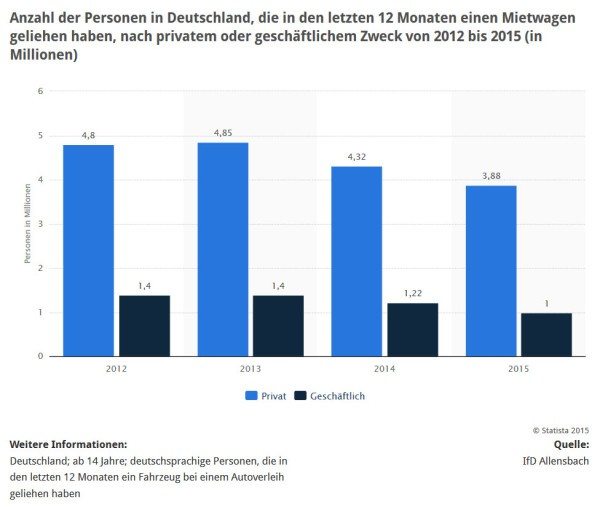 Statistik zur privaten und geschäftlichen Nutzung von Mietwagen in den letzten 12 Monaten: Rund 4 Millionen Bürger nutzen jährlich privat ein Mietfahrzeug (Quelle: STATISTA / IfD Allensbach)