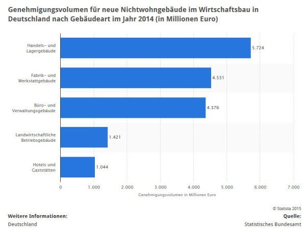 Die Statistik zeigt das Genehmigungsvolumen für neue Nichtwohngebäude im Wirtschaftsbau in Deutschland im Jahr 2014 nach Gebäudeart. Im Jahr 2014 wurden für den Neubau genehmigter Fabrik- und Werkstattgebäude Kosten in Höhe von rund 4,5 Milliarden Euro veranschlagt. (Quelle: STATISTA / Statistisches Bundesamt)