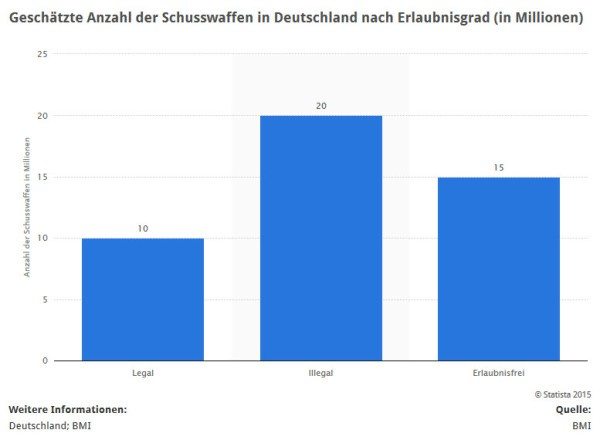 Wie viele Schusswaffen sind in Deutschland im Umlauf - legal und illegale Waffen? (Quelle: STATISTA / BMI)