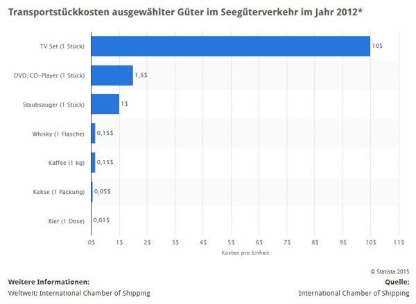 Statistik: Stückkosten für den Seetransport ausgewählter Güter im Vergleich (Quelle: STATISTA / International Chamber of Shipping)
